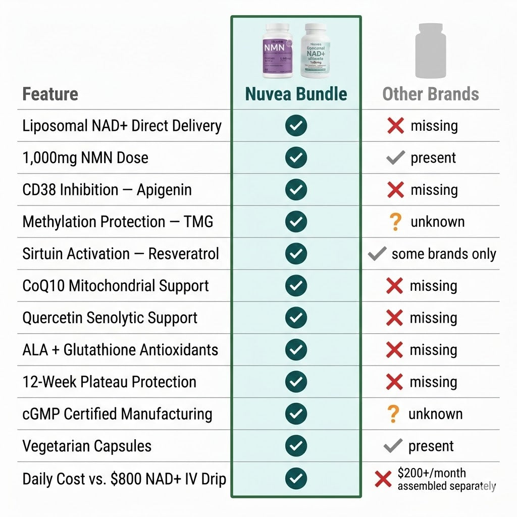 Nuvea Complete NAD+ Protocol - 1000mg+1000mg