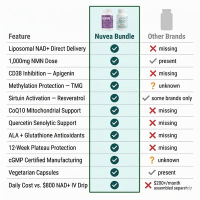 Nuvea Complete NAD+ Protocol - 1000mg+1000mg