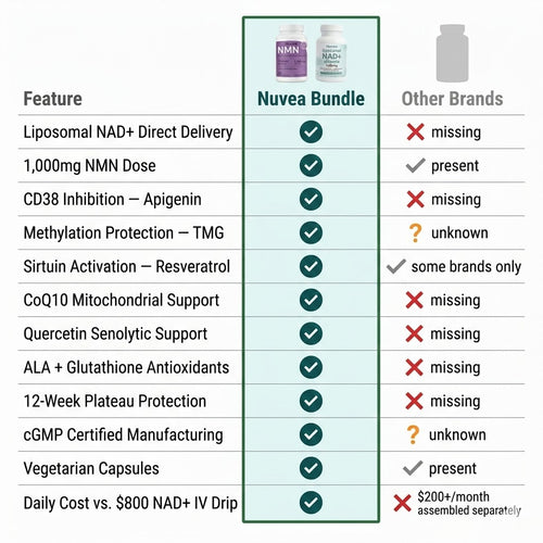 Nuvea Complete NAD+ Protocol - 1000mg+1000mg
